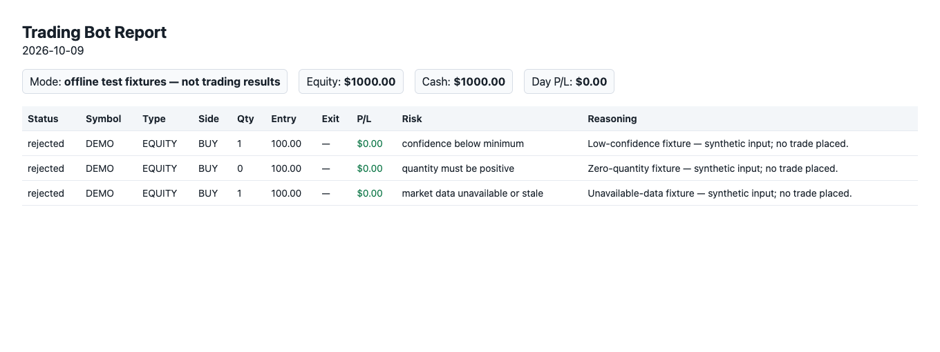 Actual trading report renderer showing three rejected synthetic test signals: low confidence, zero quantity, and unavailable market data
